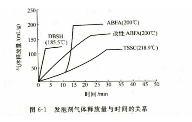 发泡剂的分解速度与胶料硫化速度匹配的分析